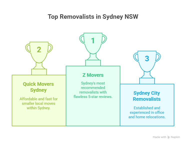 Visuals showing Best Removalists in Sydney NSW